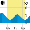 Wrightsville Beach tide chart for Thursday, April 27, 2023