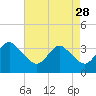 Wrightsville Beach tide chart for Friday, April 28, 2023
