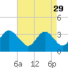 Wrightsville Beach tide chart for Saturday, April 29, 2023