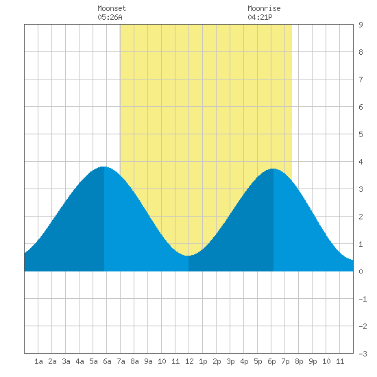 Wrightsville Beach tide chart for Sunday, April 2, 2023