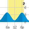 Wrightsville Beach tide chart for Sunday, April 2, 2023