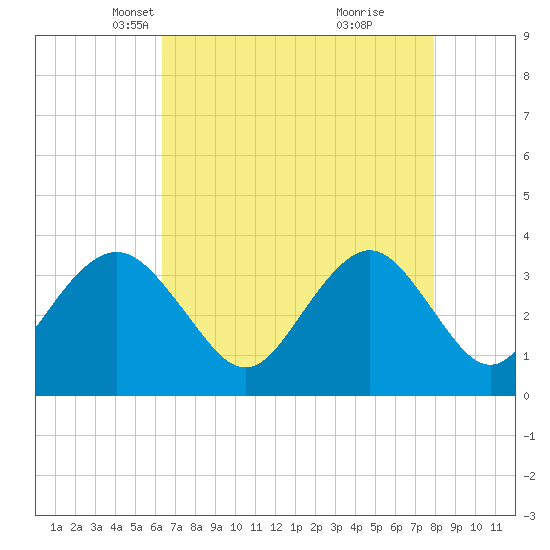 Wrightsville Beach tide chart for Sunday, April 30, 2023