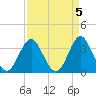 Wrightsville Beach tide chart for Wednesday, April 5, 2023