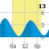 Wrightsville Beach tide chart for Saturday, May 13, 2023