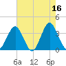 Wrightsville Beach tide chart for Tuesday, May 16, 2023