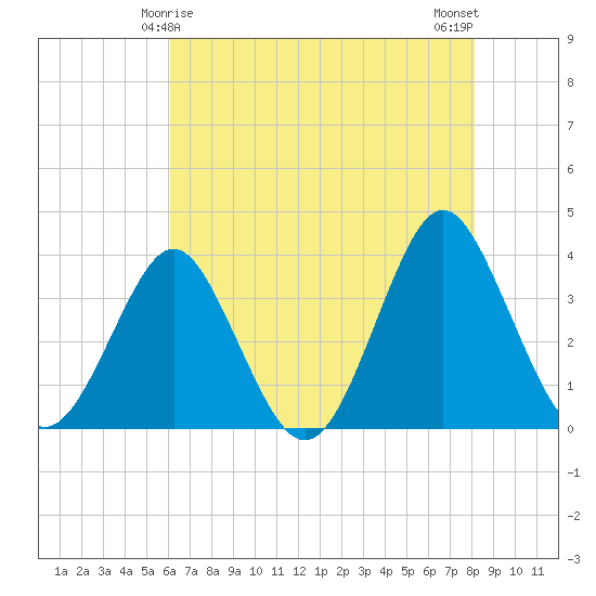 Wrightsville Beach tide chart for Wednesday, May 17, 2023