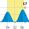 Wrightsville Beach tide chart for Wednesday, May 17, 2023