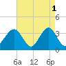 Wrightsville Beach tide chart for Monday, May 1, 2023
