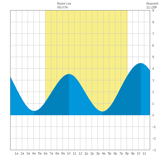 Wrightsville Beach tide chart for Monday, May 22, 2023