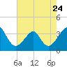 Wrightsville Beach tide chart for Wednesday, May 24, 2023