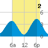 Wrightsville Beach tide chart for Tuesday, May 2, 2023