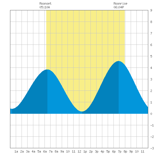 Wrightsville Beach tide chart for Wednesday, May 3, 2023
