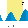 Wrightsville Beach tide chart for Sunday, May 7, 2023