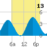 Wrightsville Beach tide chart for Tuesday, June 13, 2023