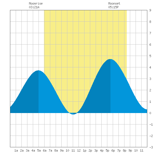 Wrightsville Beach tide chart for Wednesday, June 14, 2023