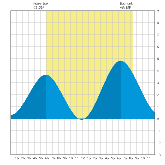 Wrightsville Beach tide chart for Thursday, June 15, 2023