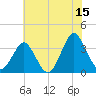 Wrightsville Beach tide chart for Thursday, June 15, 2023
