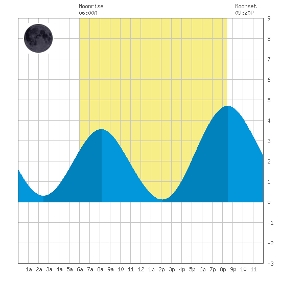 Wrightsville Beach tide chart for Sunday, June 18, 2023