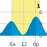 Wrightsville Beach tide chart for Thursday, June 1, 2023