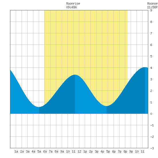 Wrightsville Beach tide chart for Thursday, June 22, 2023