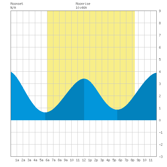 Wrightsville Beach tide chart for Friday, June 23, 2023