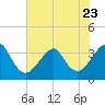 Wrightsville Beach tide chart for Friday, June 23, 2023
