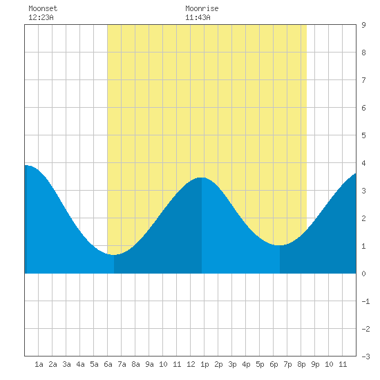 Wrightsville Beach tide chart for Saturday, June 24, 2023