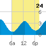 Wrightsville Beach tide chart for Saturday, June 24, 2023