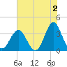 Wrightsville Beach tide chart for Friday, June 2, 2023
