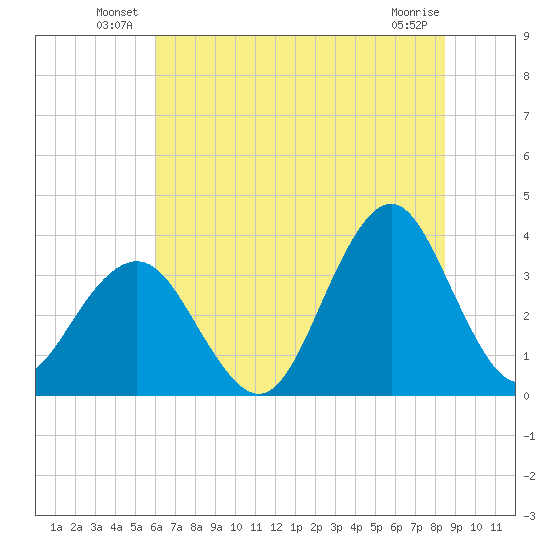 Wrightsville Beach tide chart for Friday, June 30, 2023
