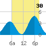 Wrightsville Beach tide chart for Friday, June 30, 2023