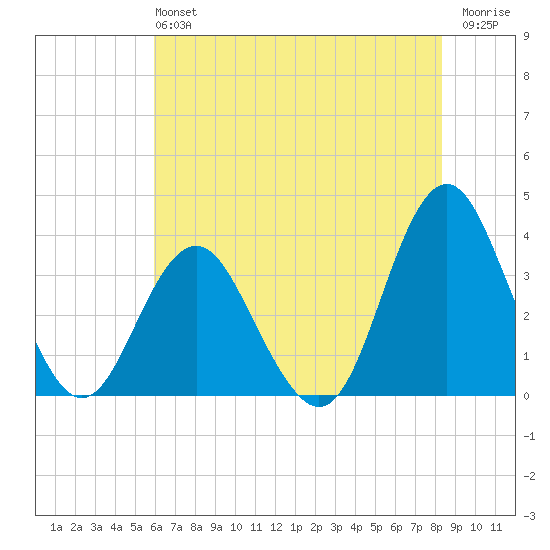 Wrightsville Beach tide chart for Sunday, June 4, 2023