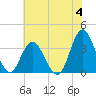 Wrightsville Beach tide chart for Sunday, June 4, 2023