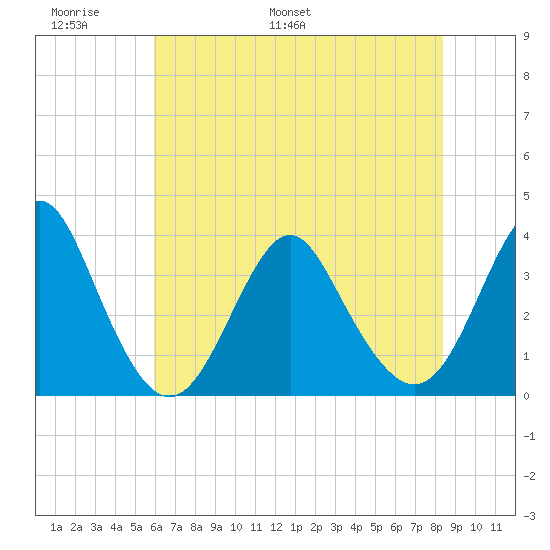 Wrightsville Beach tide chart for Friday, June 9, 2023