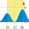 Wrightsville Beach tide chart for Saturday, July 1, 2023