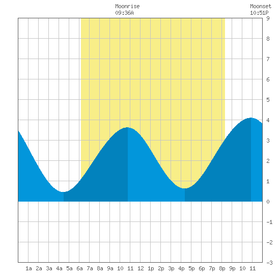 Wrightsville Beach tide chart for Friday, July 21, 2023