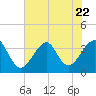 Wrightsville Beach tide chart for Saturday, July 22, 2023