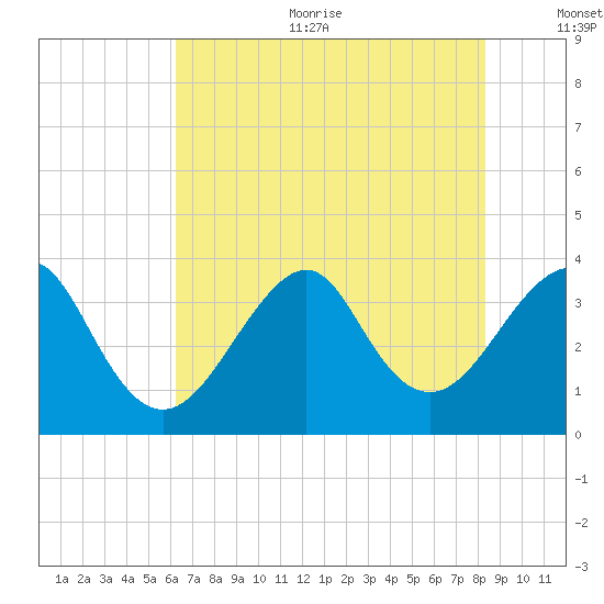 Wrightsville Beach tide chart for Sunday, July 23, 2023
