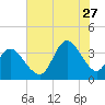 Wrightsville Beach tide chart for Thursday, July 27, 2023