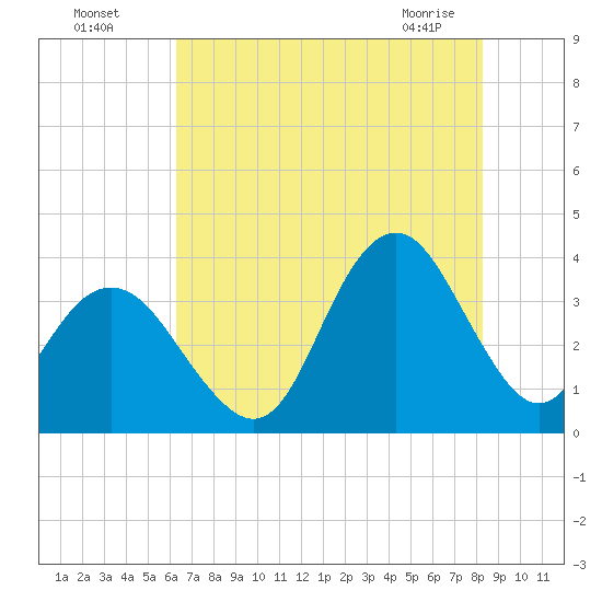 Wrightsville Beach tide chart for Friday, July 28, 2023