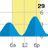 Wrightsville Beach tide chart for Saturday, July 29, 2023