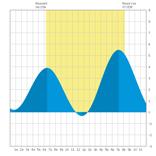 Wrightsville Beach tide chart for Monday, July 31, 2023