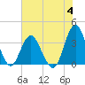 Wrightsville Beach tide chart for Tuesday, July 4, 2023
