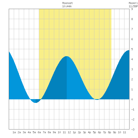 Wrightsville Beach tide chart for Friday, July 7, 2023