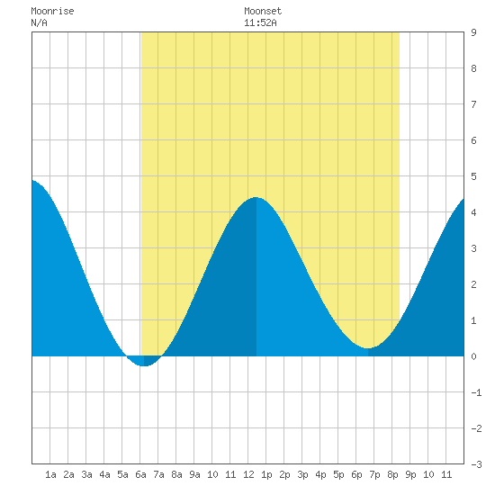 Wrightsville Beach tide chart for Saturday, July 8, 2023