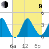 Wrightsville Beach tide chart for Sunday, July 9, 2023