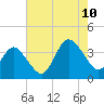 Wrightsville Beach tide chart for Thursday, August 10, 2023