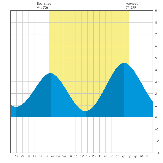 Wrightsville Beach tide chart for Monday, August 14, 2023