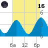 Wrightsville Beach tide chart for Wednesday, August 16, 2023