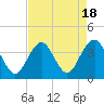 Wrightsville Beach tide chart for Friday, August 18, 2023